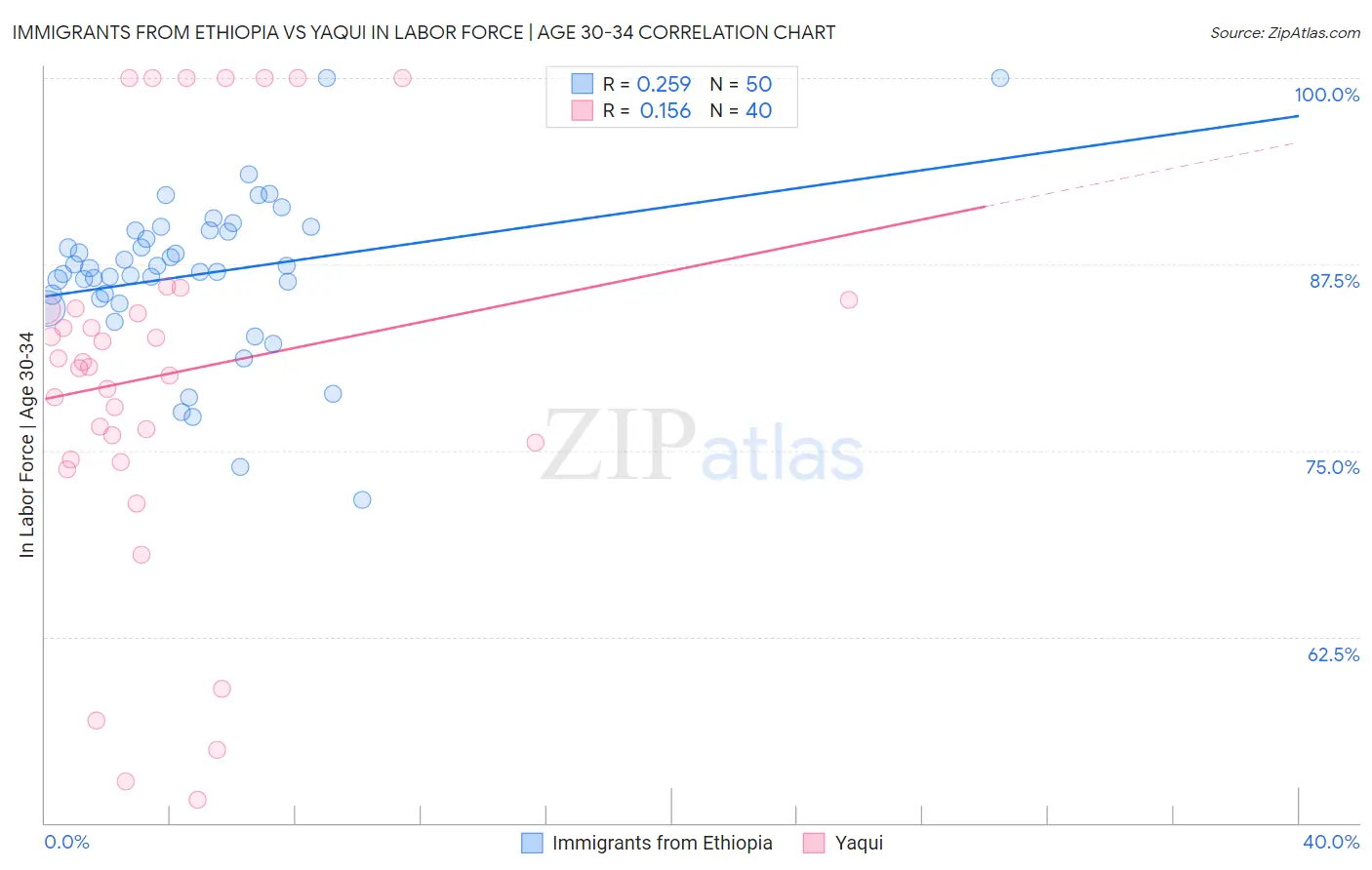 Immigrants from Ethiopia vs Yaqui In Labor Force | Age 30-34