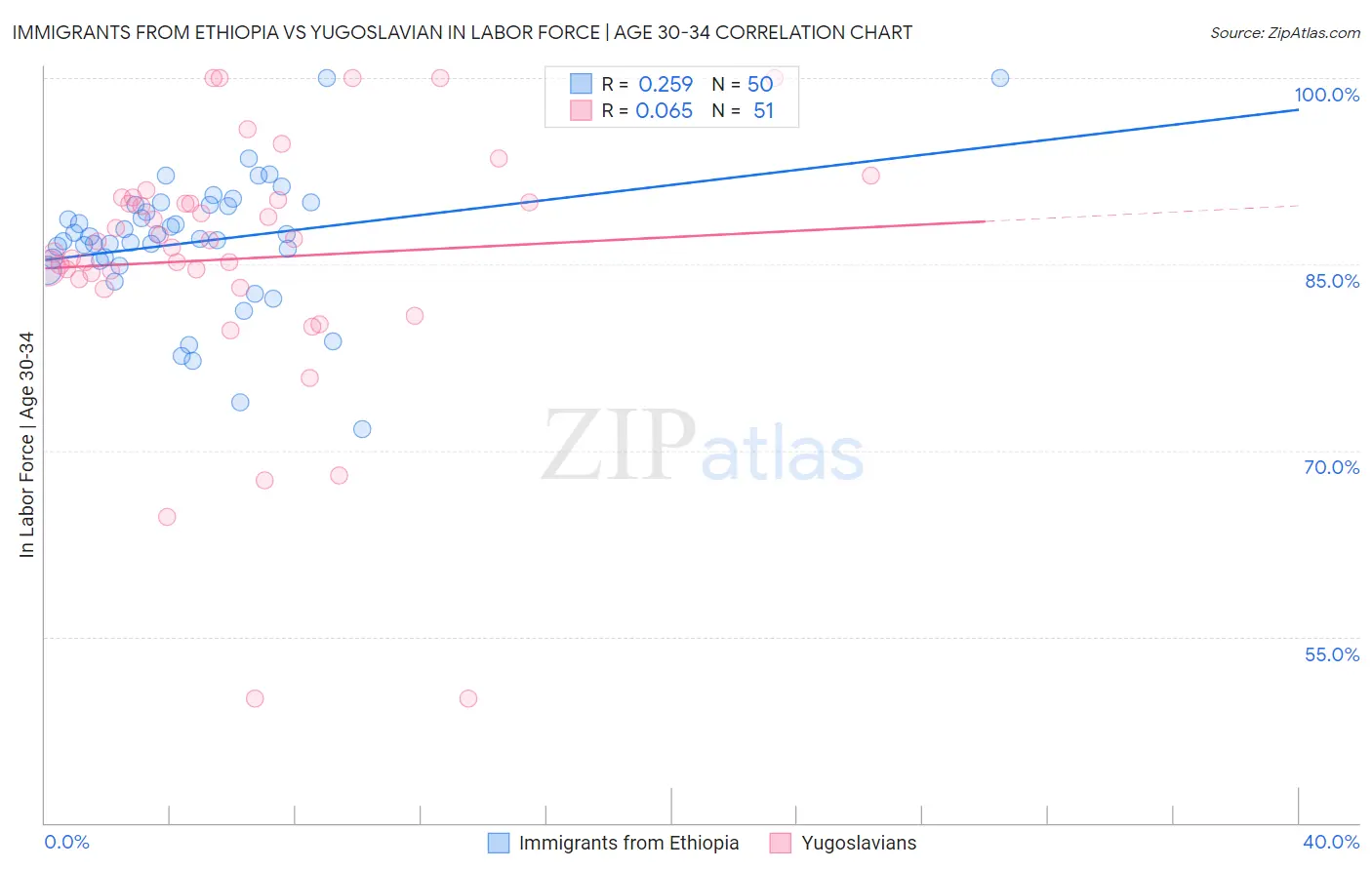 Immigrants from Ethiopia vs Yugoslavian In Labor Force | Age 30-34