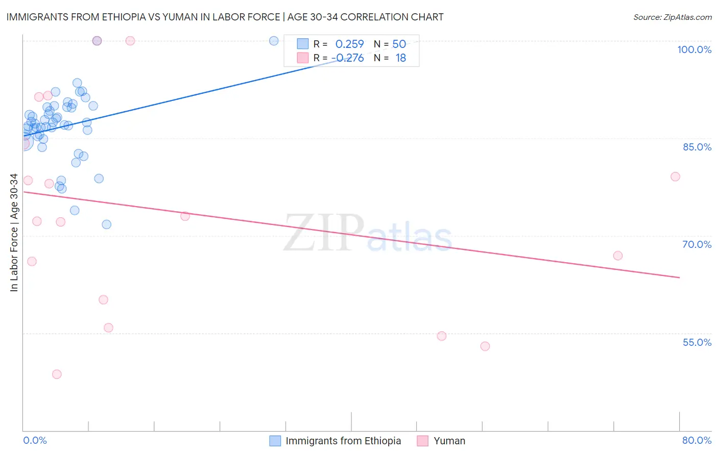 Immigrants from Ethiopia vs Yuman In Labor Force | Age 30-34