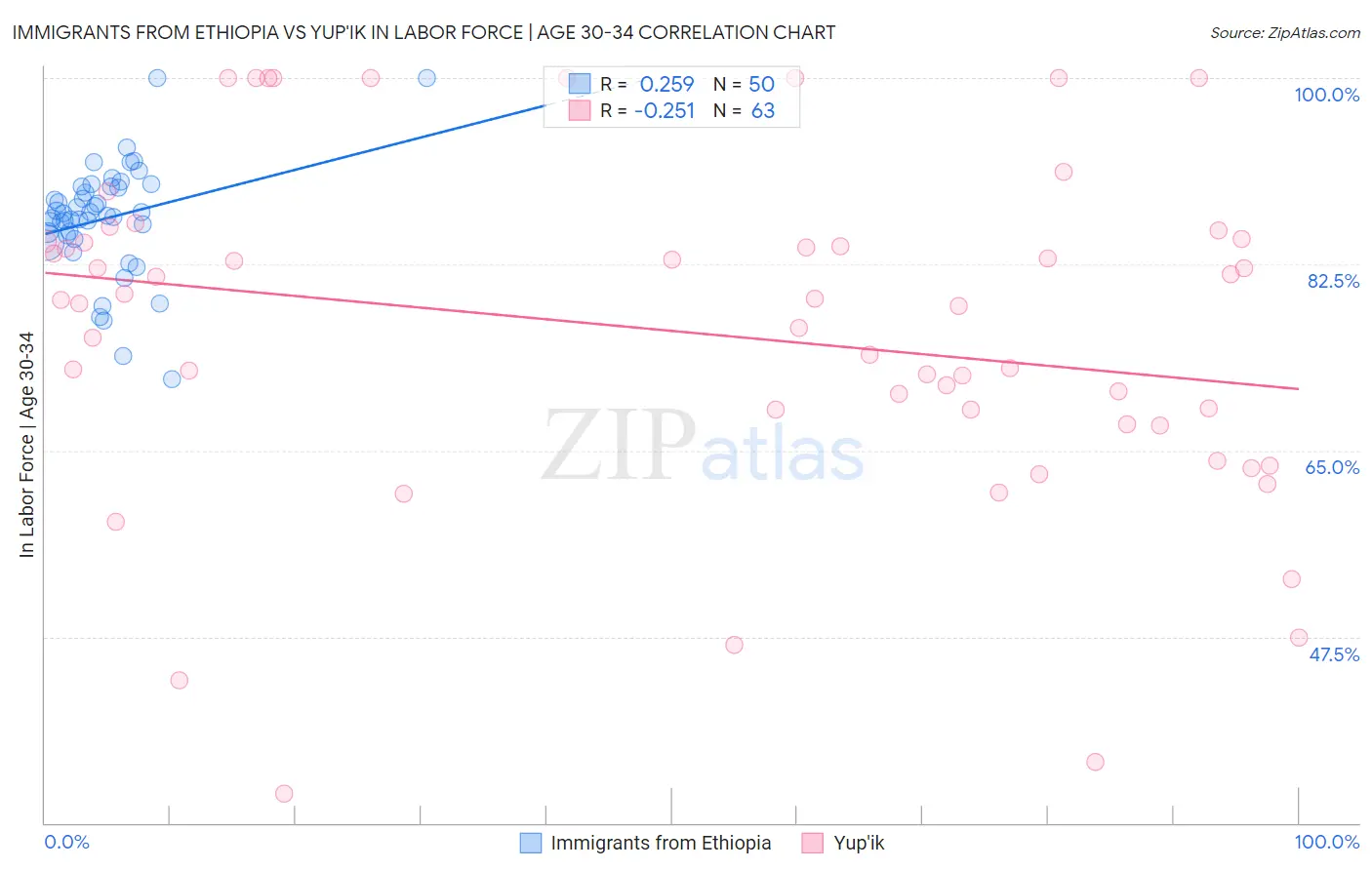 Immigrants from Ethiopia vs Yup'ik In Labor Force | Age 30-34