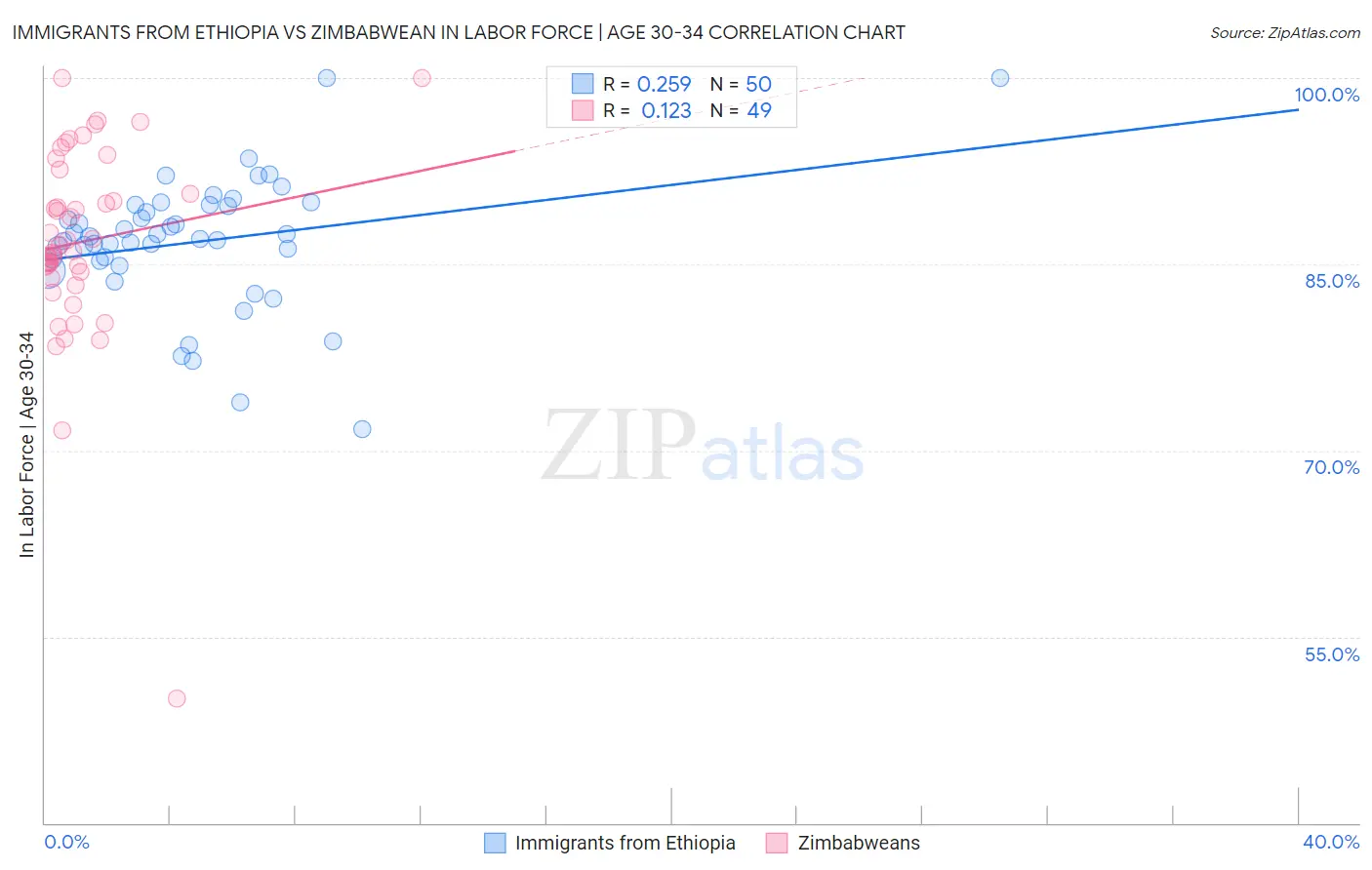 Immigrants from Ethiopia vs Zimbabwean In Labor Force | Age 30-34