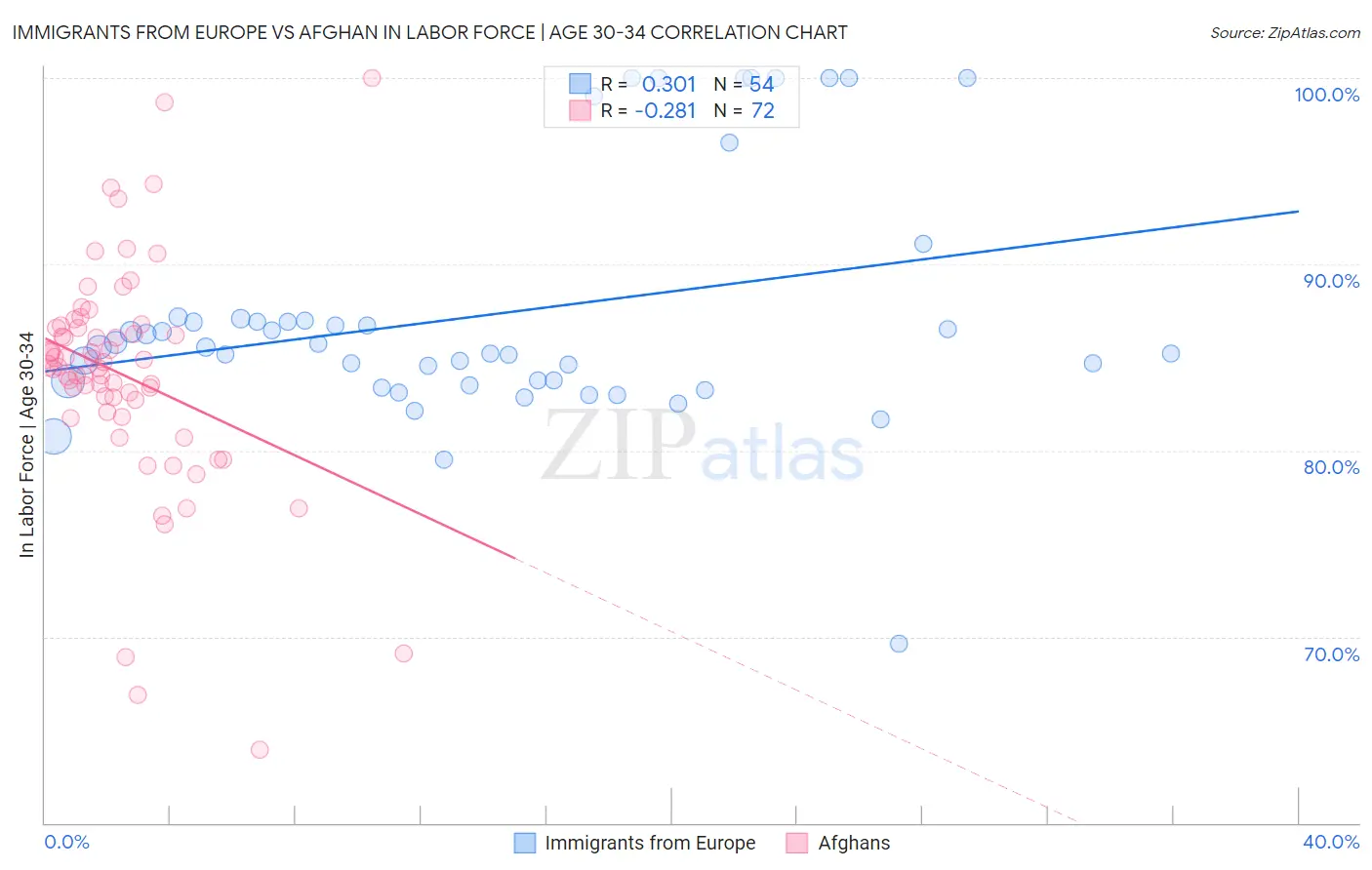 Immigrants from Europe vs Afghan In Labor Force | Age 30-34