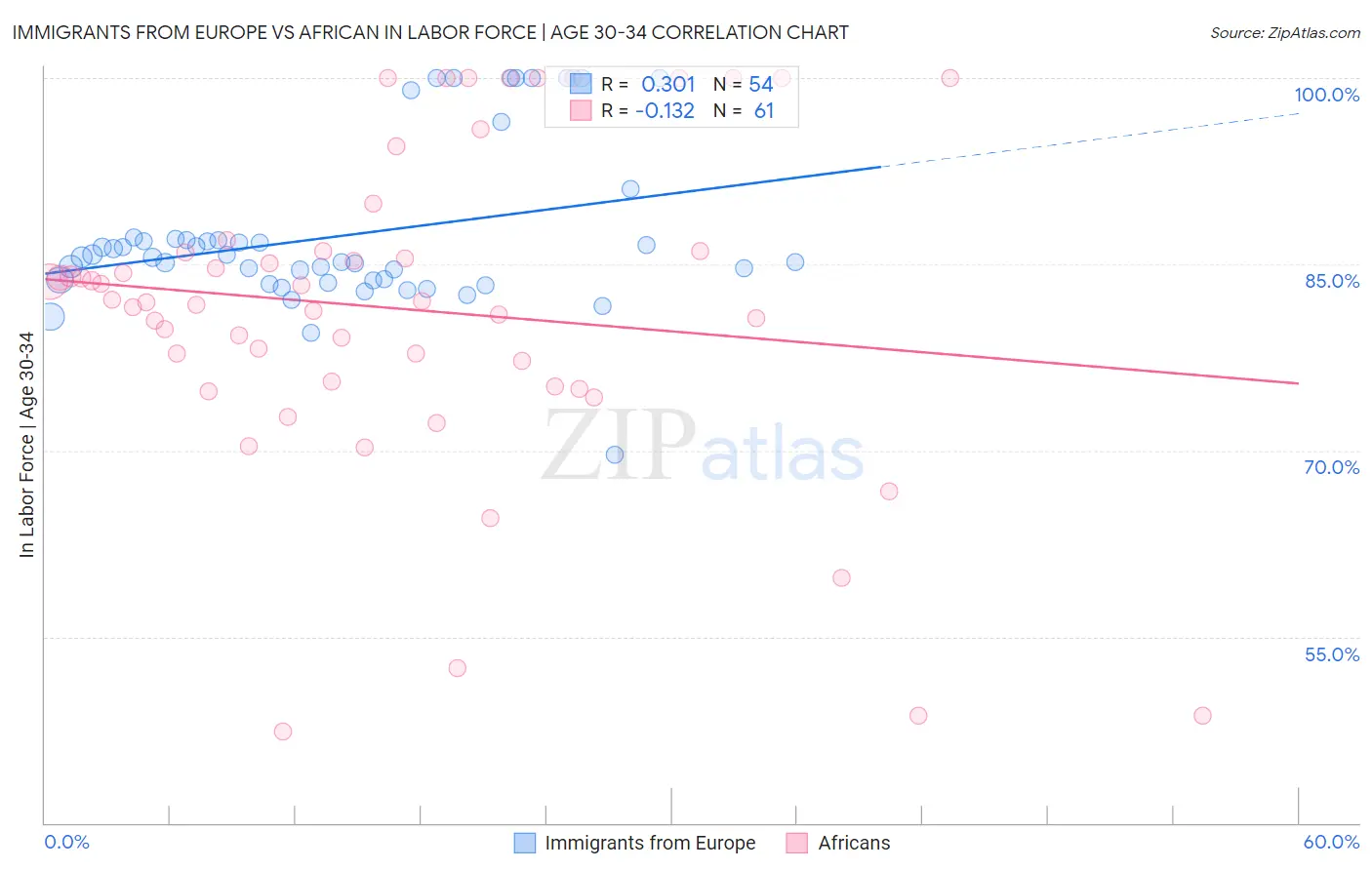 Immigrants from Europe vs African In Labor Force | Age 30-34