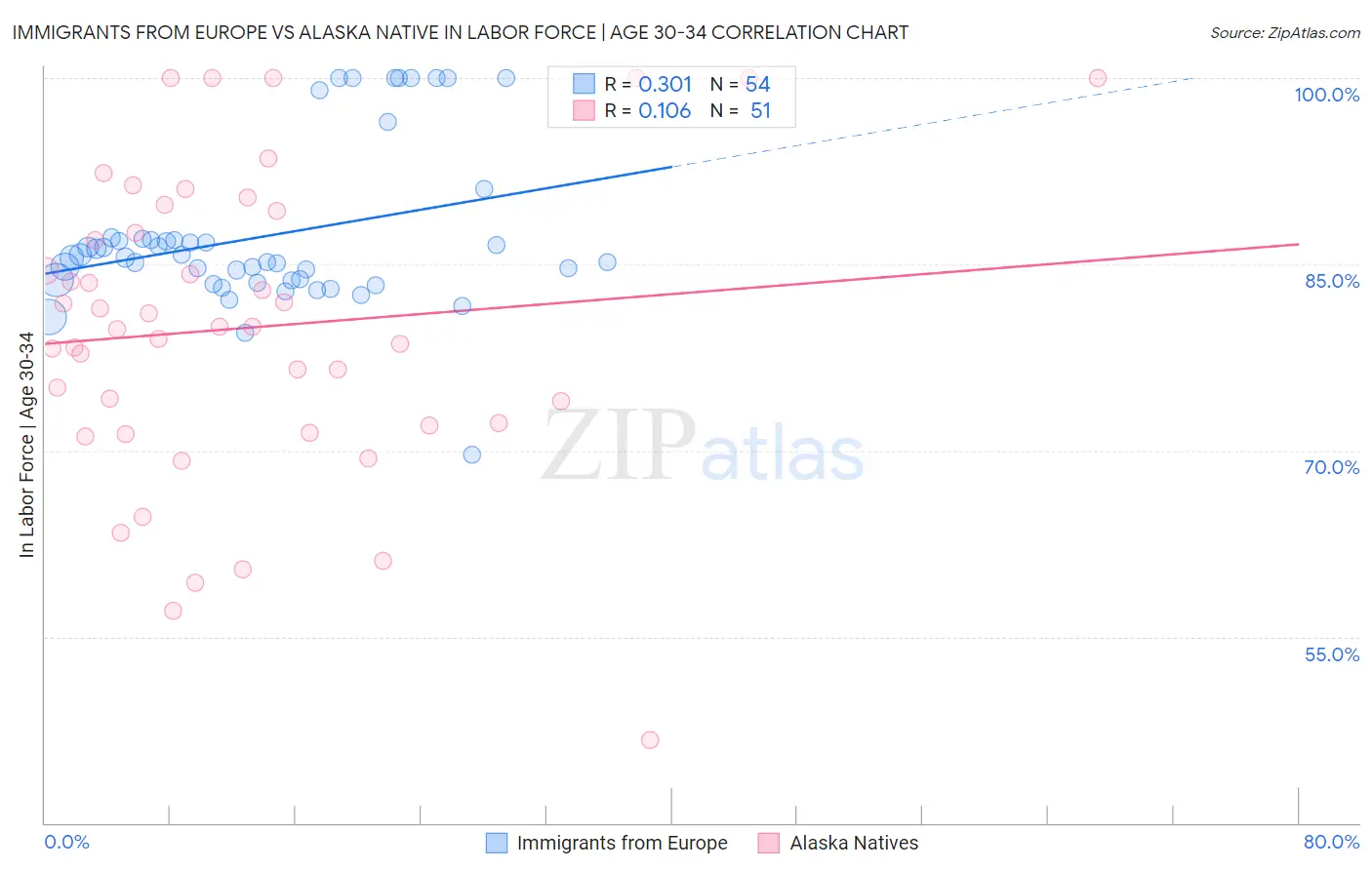 Immigrants from Europe vs Alaska Native In Labor Force | Age 30-34