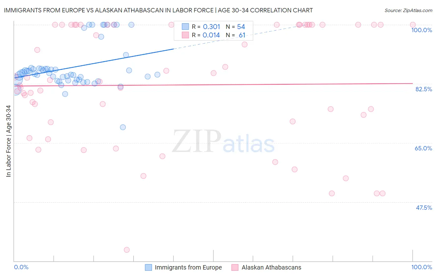 Immigrants from Europe vs Alaskan Athabascan In Labor Force | Age 30-34