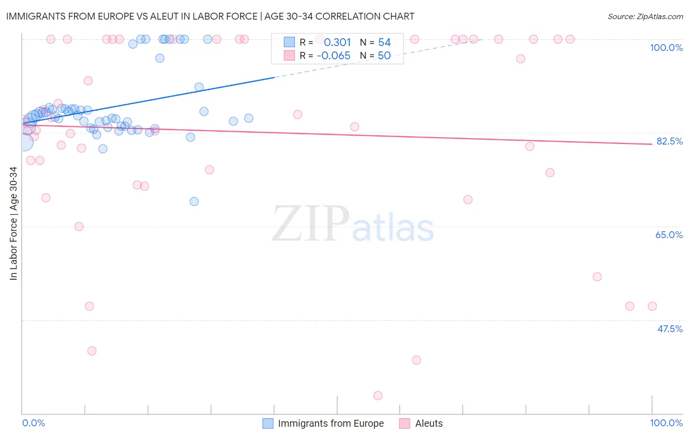 Immigrants from Europe vs Aleut In Labor Force | Age 30-34