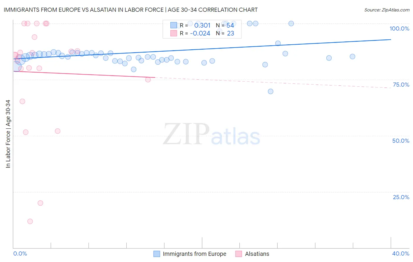 Immigrants from Europe vs Alsatian In Labor Force | Age 30-34