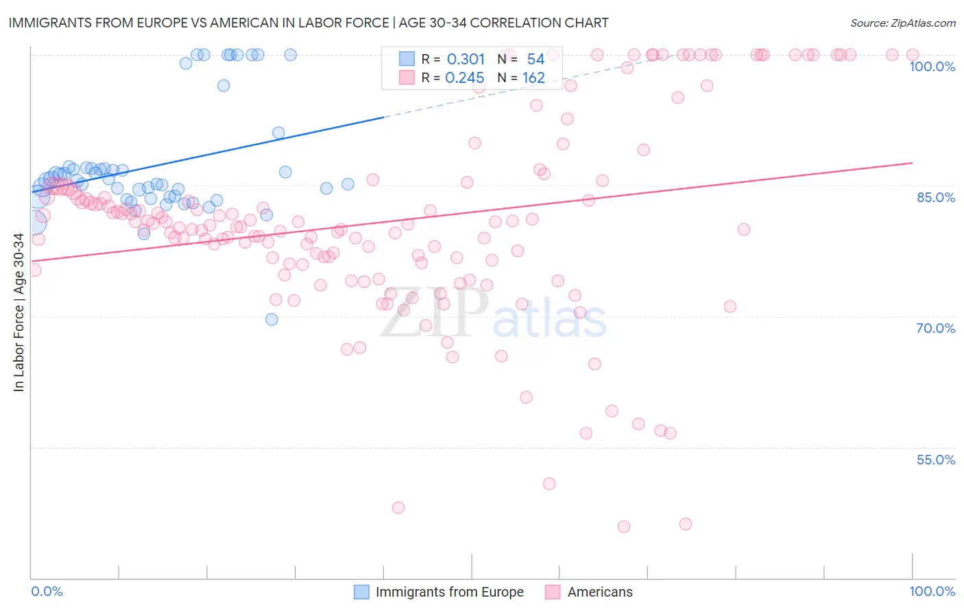 Immigrants from Europe vs American In Labor Force | Age 30-34