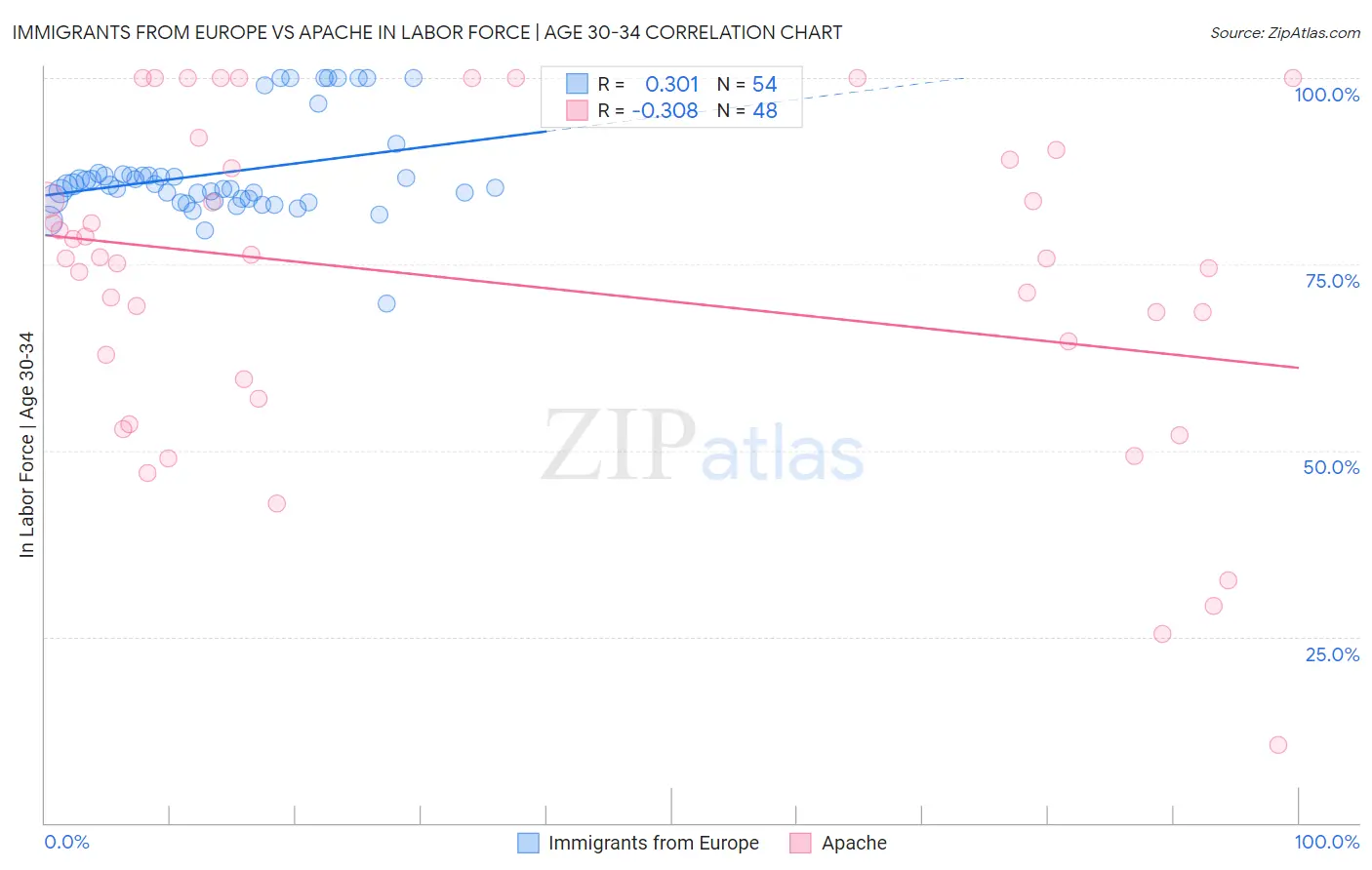 Immigrants from Europe vs Apache In Labor Force | Age 30-34