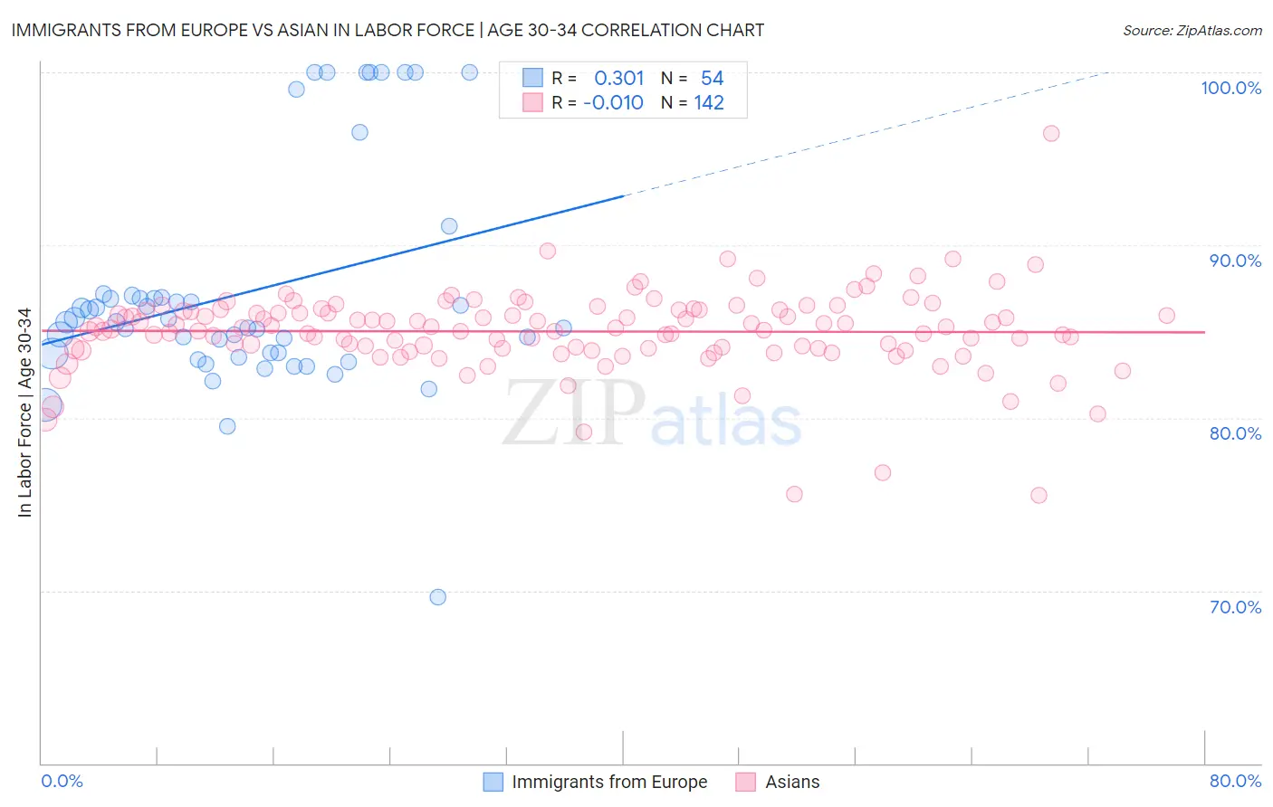 Immigrants from Europe vs Asian In Labor Force | Age 30-34