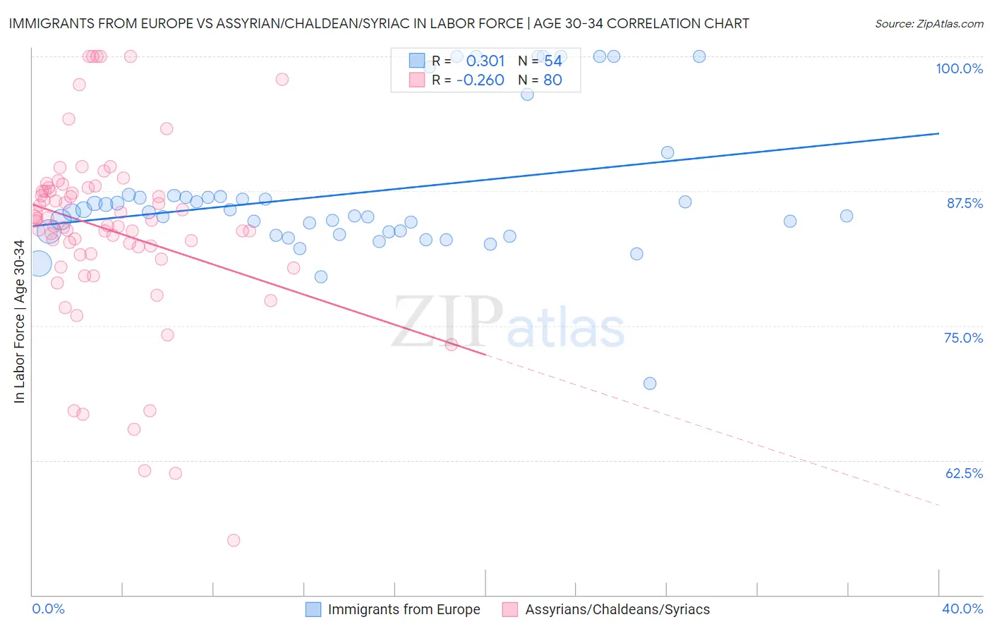 Immigrants from Europe vs Assyrian/Chaldean/Syriac In Labor Force | Age 30-34