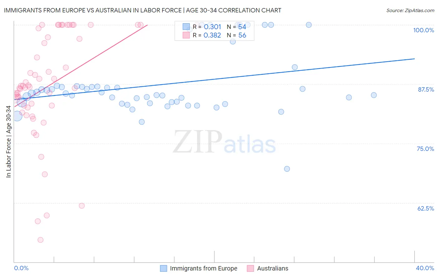 Immigrants from Europe vs Australian In Labor Force | Age 30-34