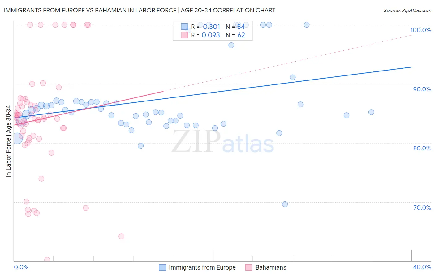 Immigrants from Europe vs Bahamian In Labor Force | Age 30-34