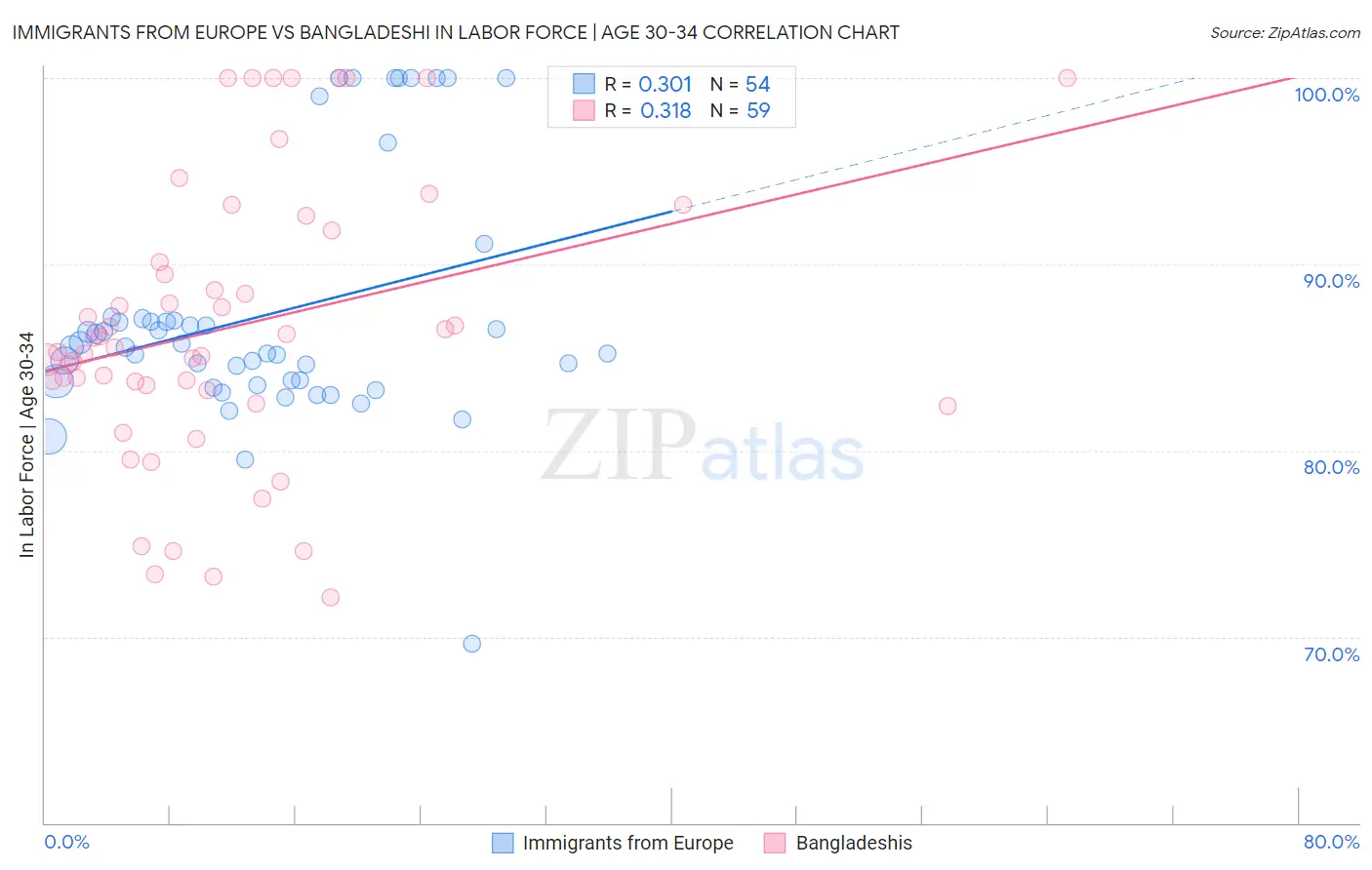 Immigrants from Europe vs Bangladeshi In Labor Force | Age 30-34