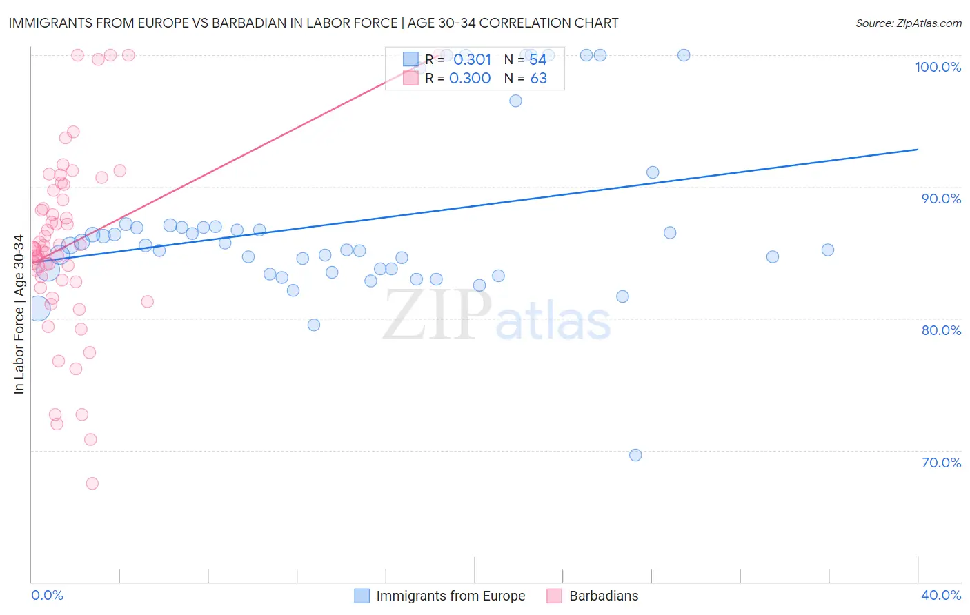 Immigrants from Europe vs Barbadian In Labor Force | Age 30-34