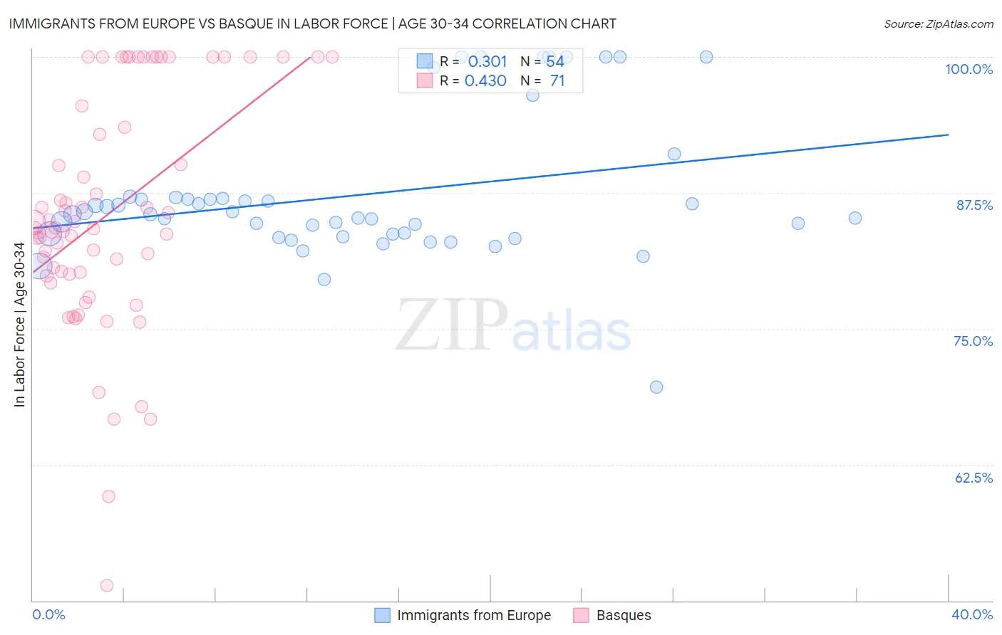 Immigrants from Europe vs Basque In Labor Force | Age 30-34