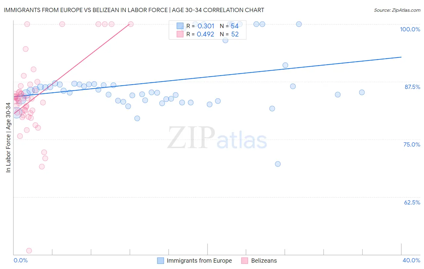 Immigrants from Europe vs Belizean In Labor Force | Age 30-34