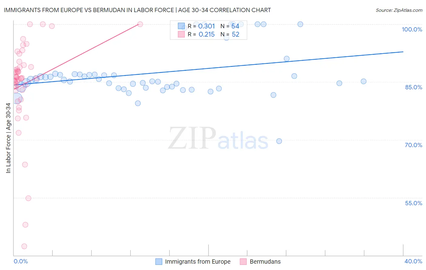 Immigrants from Europe vs Bermudan In Labor Force | Age 30-34