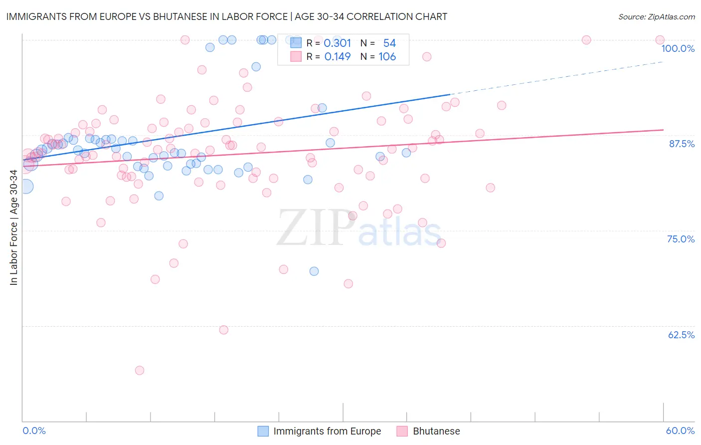Immigrants from Europe vs Bhutanese In Labor Force | Age 30-34