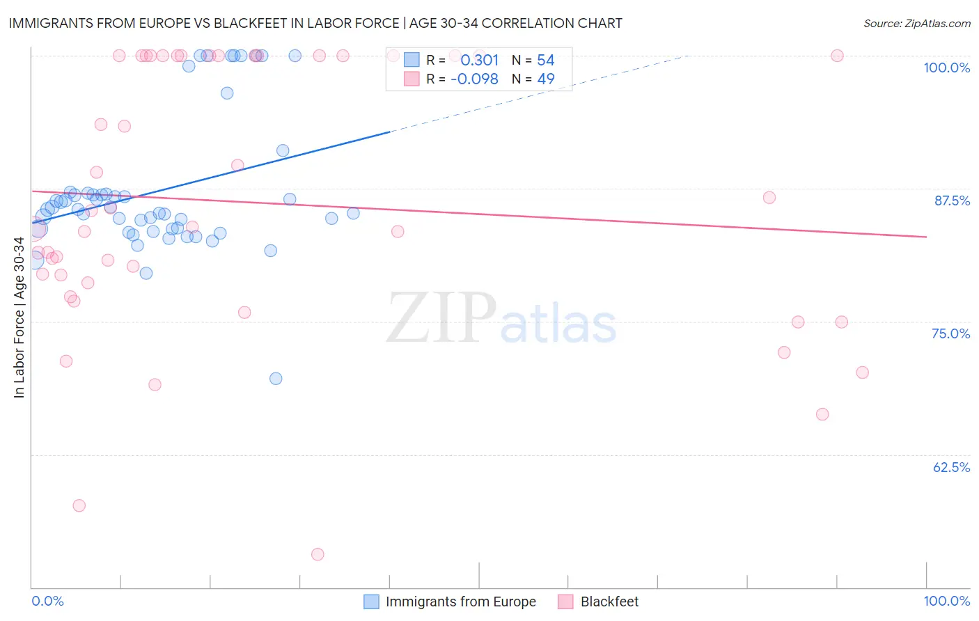 Immigrants from Europe vs Blackfeet In Labor Force | Age 30-34