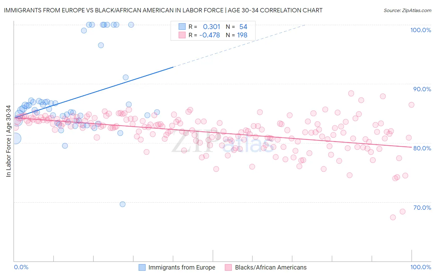 Immigrants from Europe vs Black/African American In Labor Force | Age 30-34