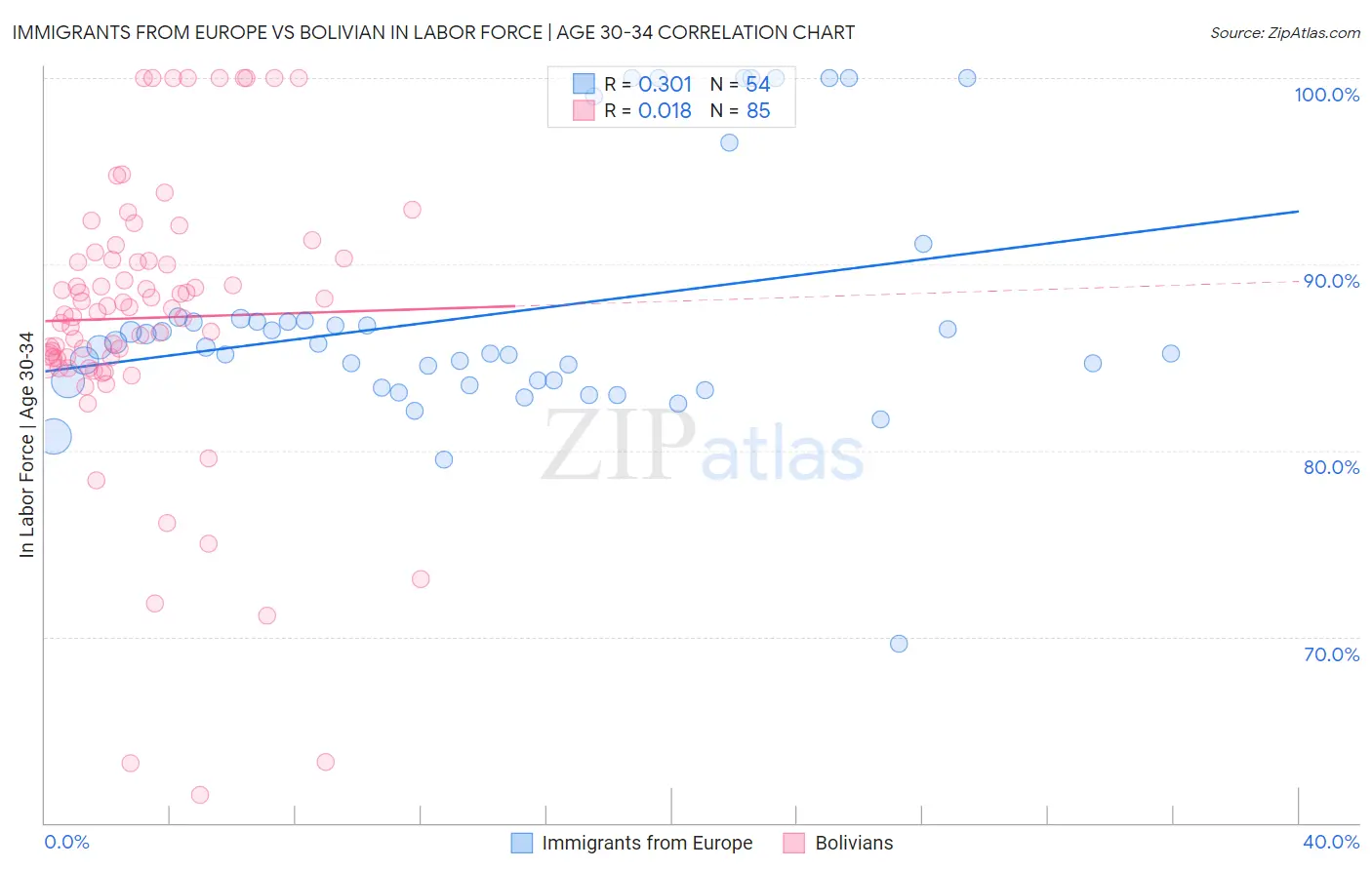 Immigrants from Europe vs Bolivian In Labor Force | Age 30-34