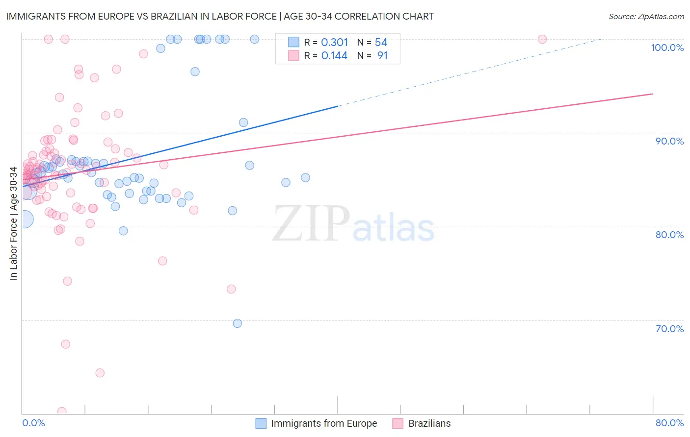 Immigrants from Europe vs Brazilian In Labor Force | Age 30-34