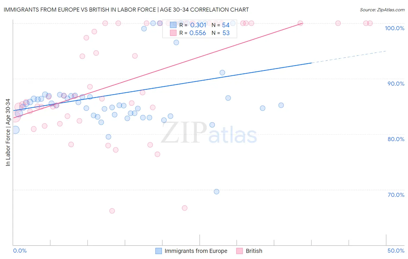 Immigrants from Europe vs British In Labor Force | Age 30-34