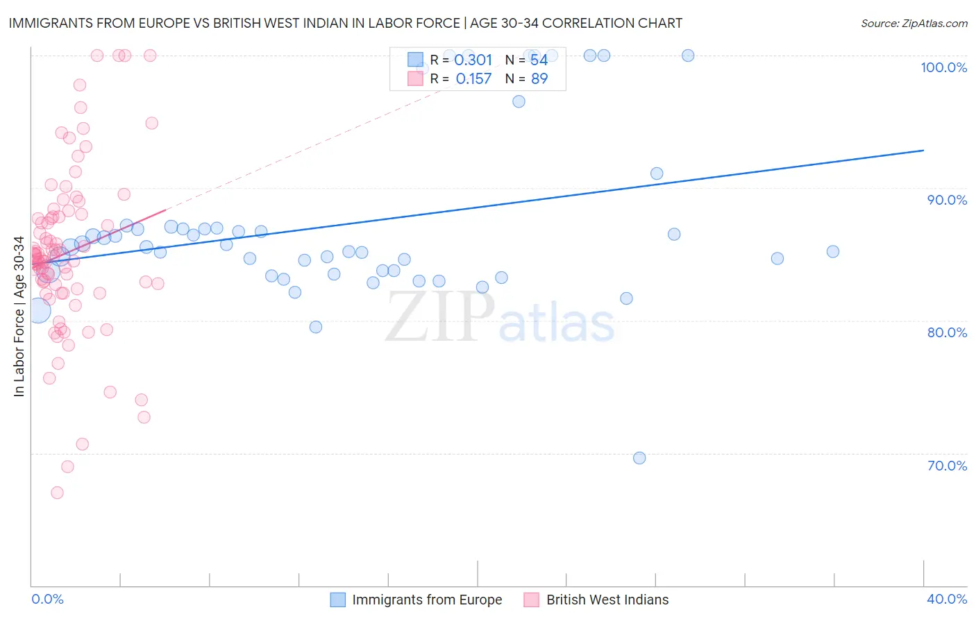 Immigrants from Europe vs British West Indian In Labor Force | Age 30-34