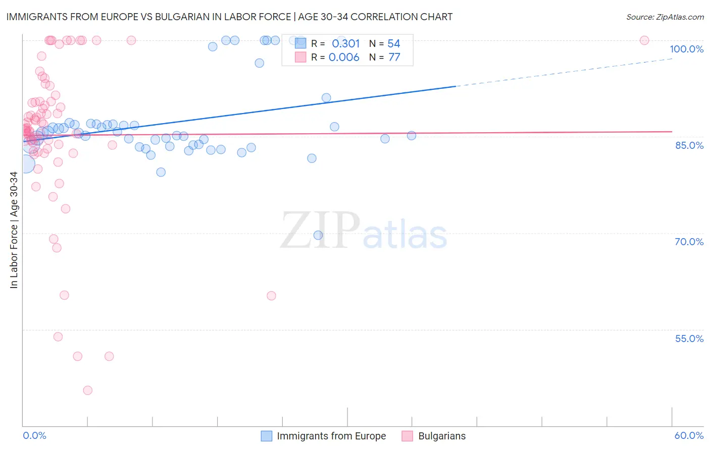 Immigrants from Europe vs Bulgarian In Labor Force | Age 30-34