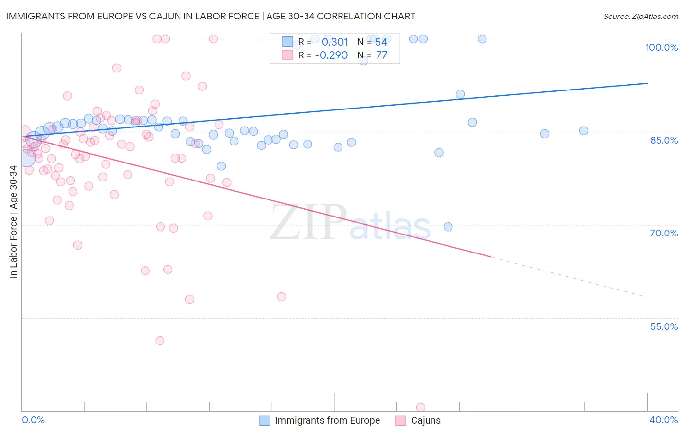 Immigrants from Europe vs Cajun In Labor Force | Age 30-34