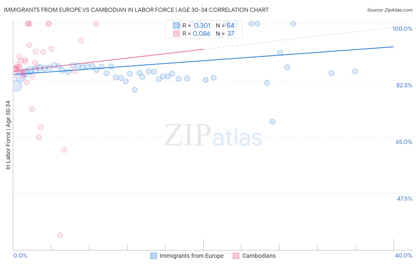 Immigrants from Europe vs Cambodian In Labor Force | Age 30-34