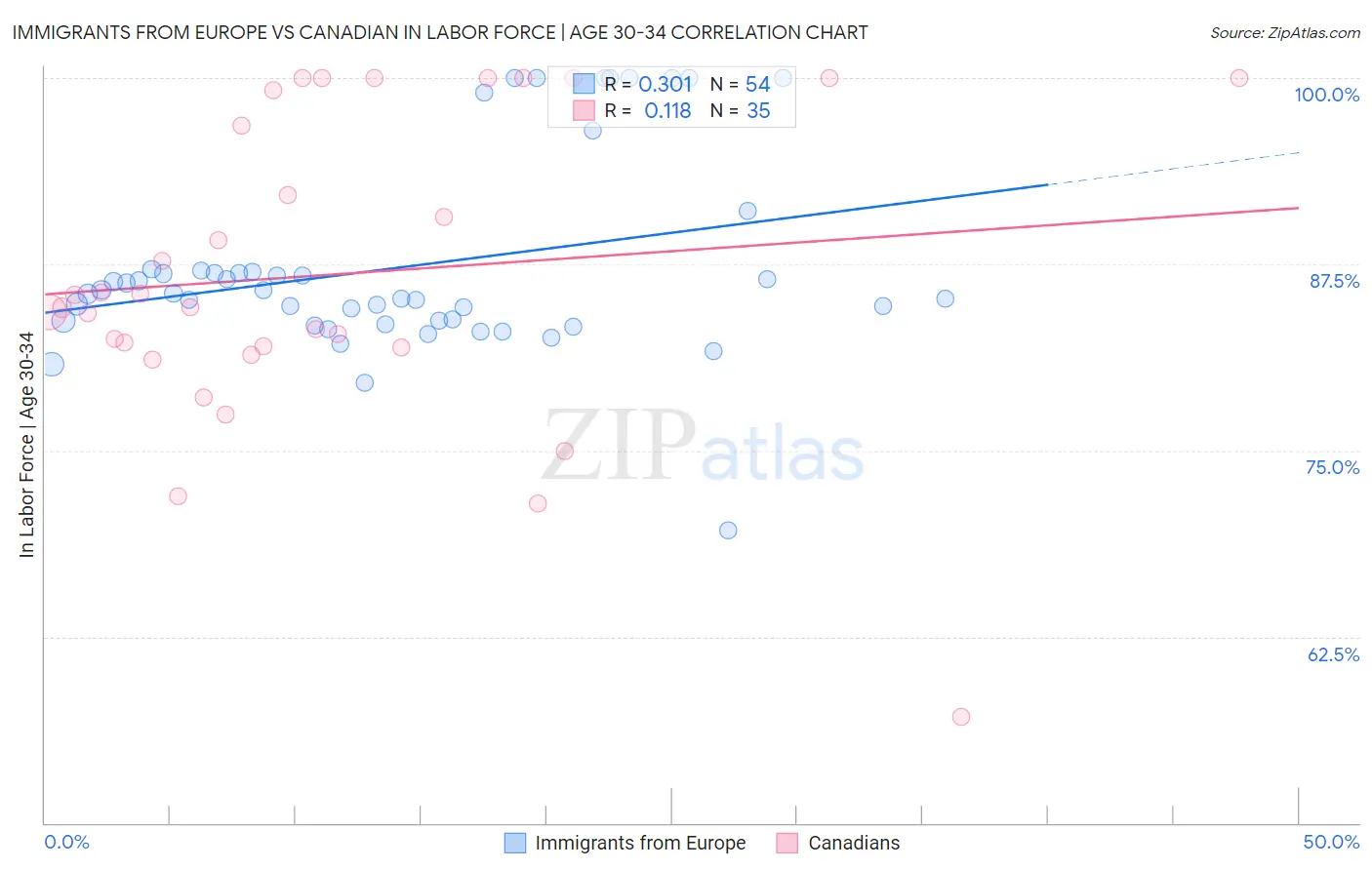 Immigrants from Europe vs Canadian In Labor Force | Age 30-34