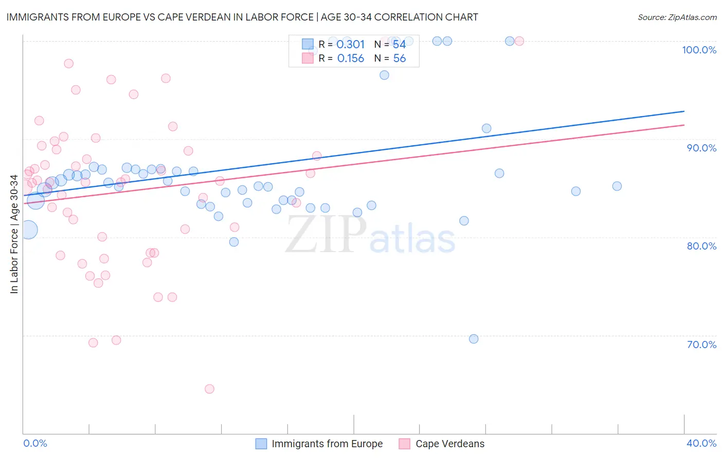 Immigrants from Europe vs Cape Verdean In Labor Force | Age 30-34