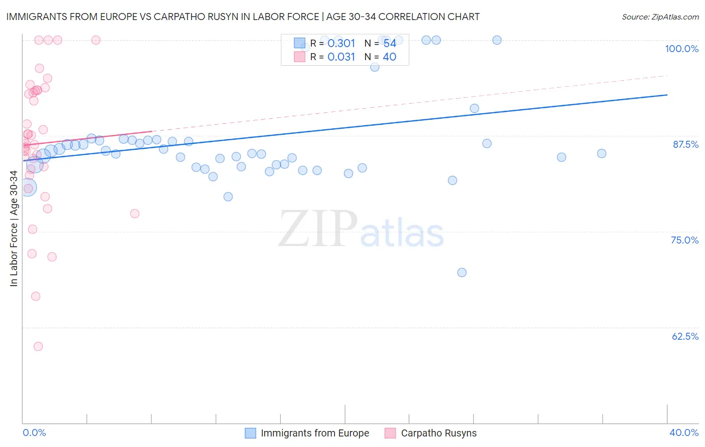 Immigrants from Europe vs Carpatho Rusyn In Labor Force | Age 30-34