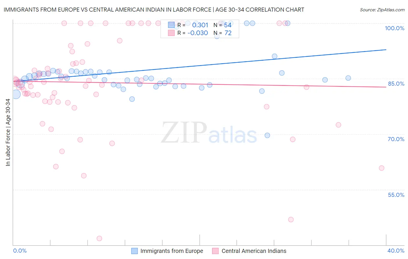Immigrants from Europe vs Central American Indian In Labor Force | Age 30-34