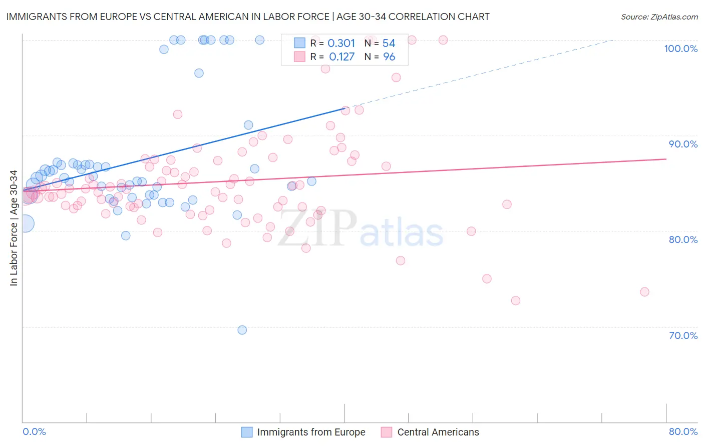 Immigrants from Europe vs Central American In Labor Force | Age 30-34