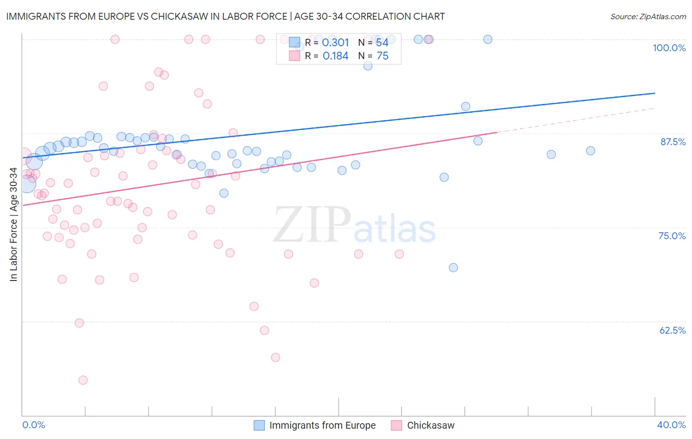 Immigrants from Europe vs Chickasaw In Labor Force | Age 30-34