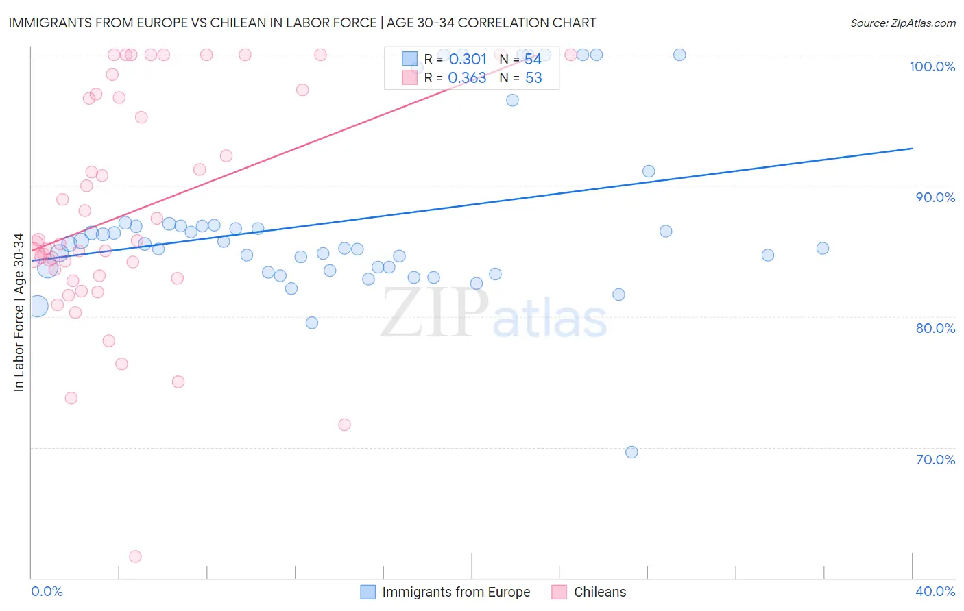 Immigrants from Europe vs Chilean In Labor Force | Age 30-34