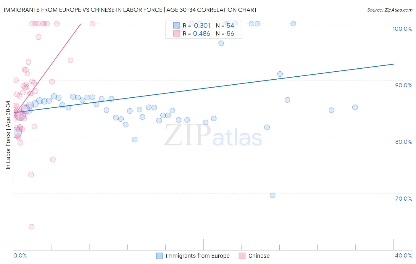 Immigrants from Europe vs Chinese In Labor Force | Age 30-34