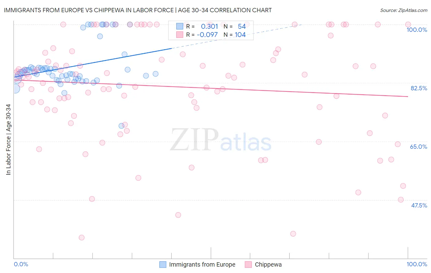 Immigrants from Europe vs Chippewa In Labor Force | Age 30-34