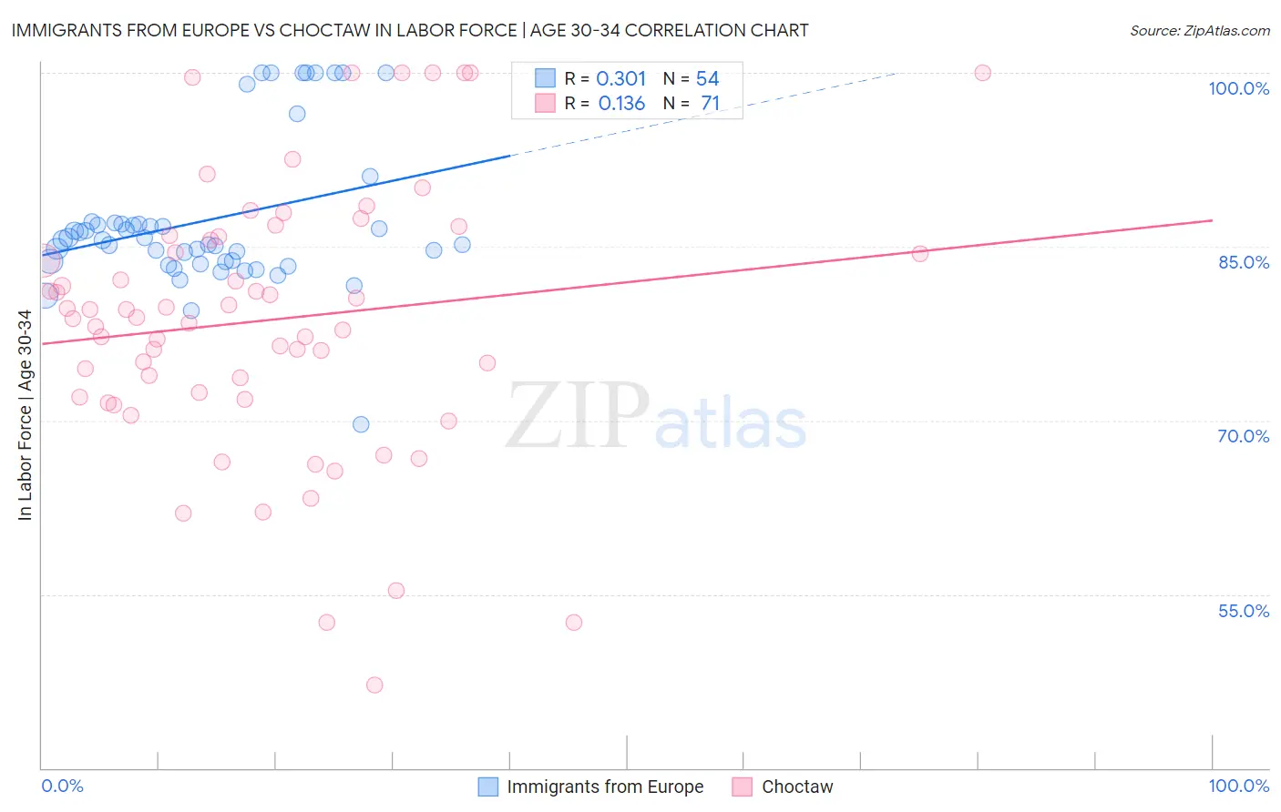 Immigrants from Europe vs Choctaw In Labor Force | Age 30-34