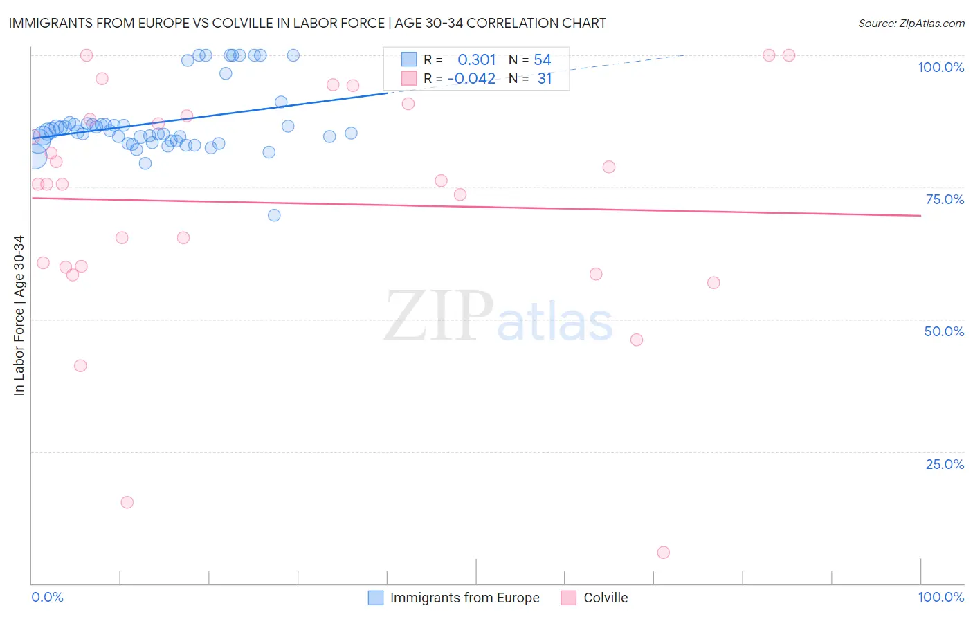 Immigrants from Europe vs Colville In Labor Force | Age 30-34