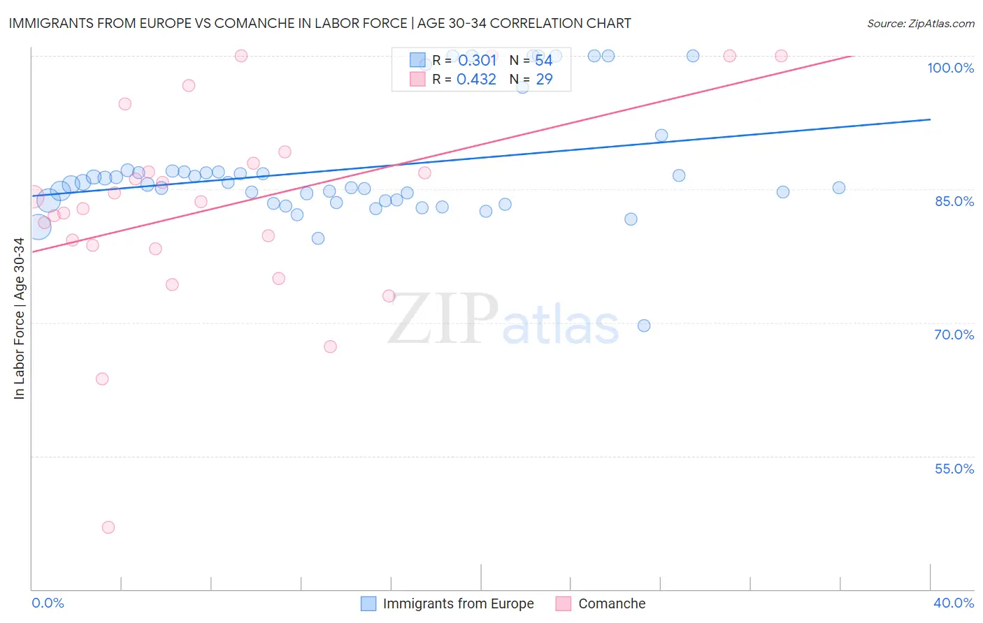 Immigrants from Europe vs Comanche In Labor Force | Age 30-34