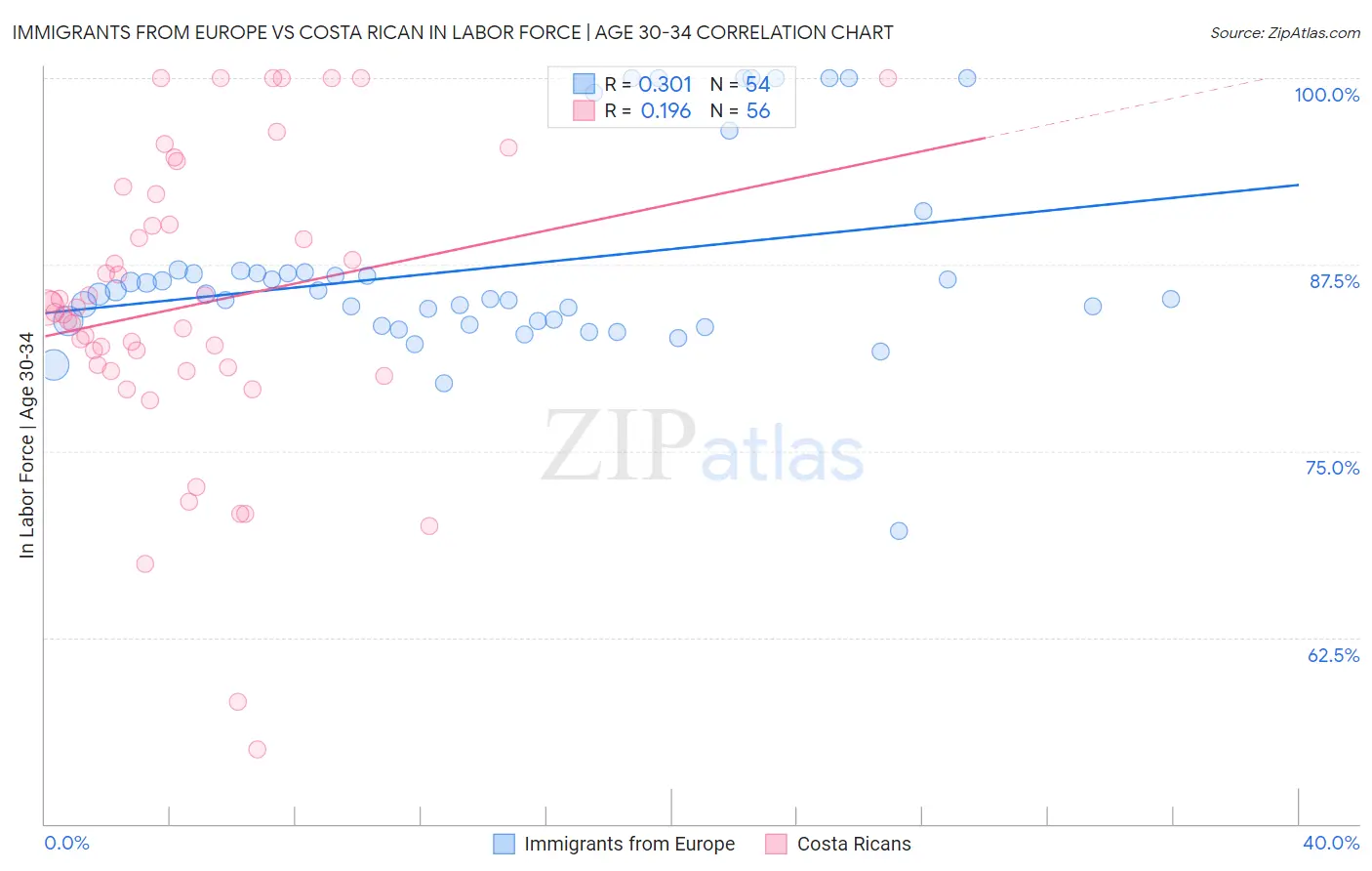 Immigrants from Europe vs Costa Rican In Labor Force | Age 30-34