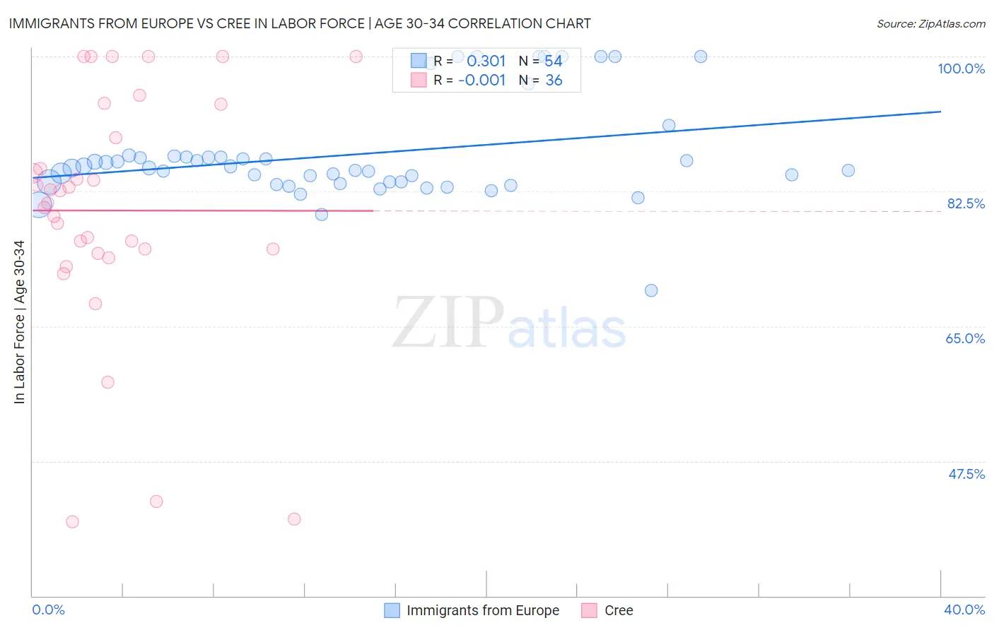 Immigrants from Europe vs Cree In Labor Force | Age 30-34