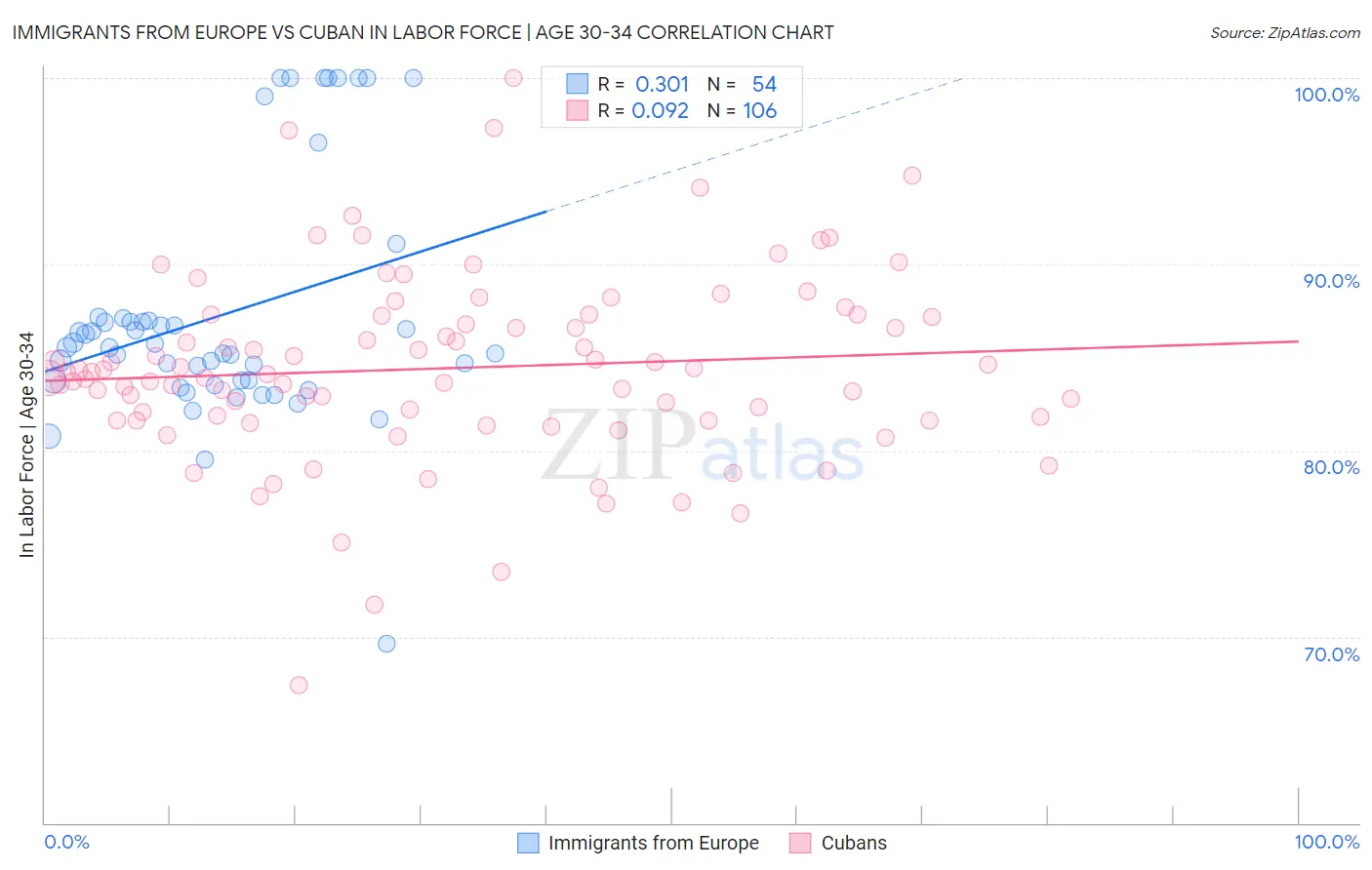 Immigrants from Europe vs Cuban In Labor Force | Age 30-34