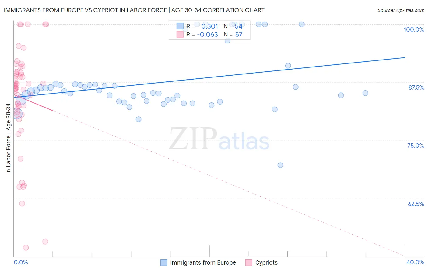 Immigrants from Europe vs Cypriot In Labor Force | Age 30-34