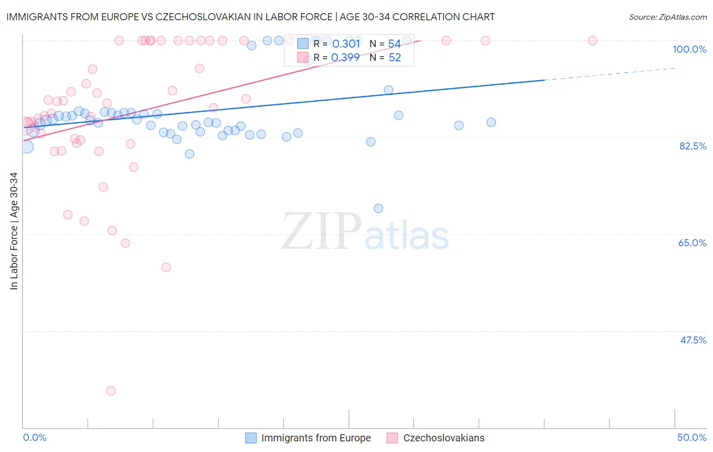 Immigrants from Europe vs Czechoslovakian In Labor Force | Age 30-34