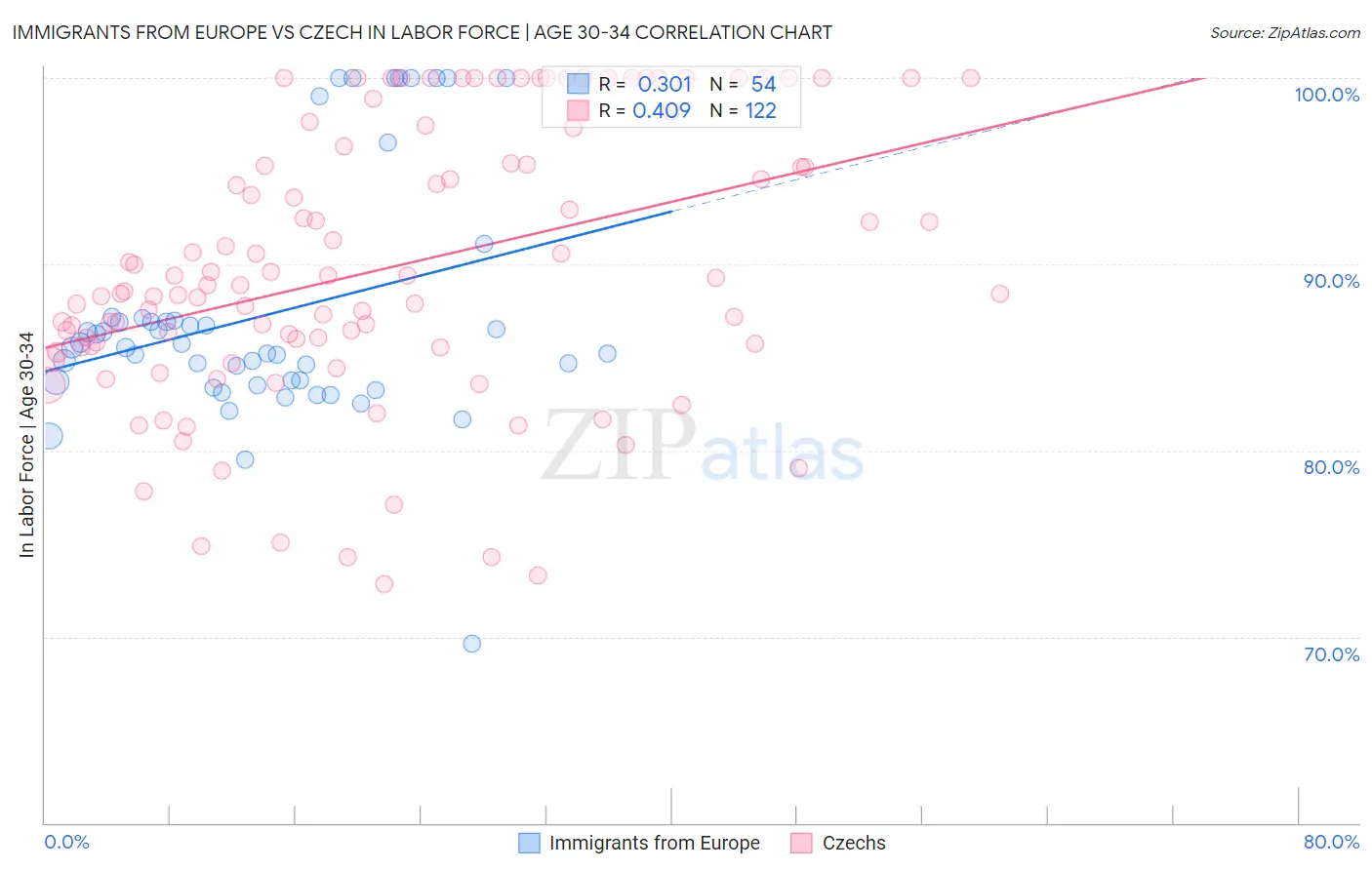 Immigrants from Europe vs Czech In Labor Force | Age 30-34